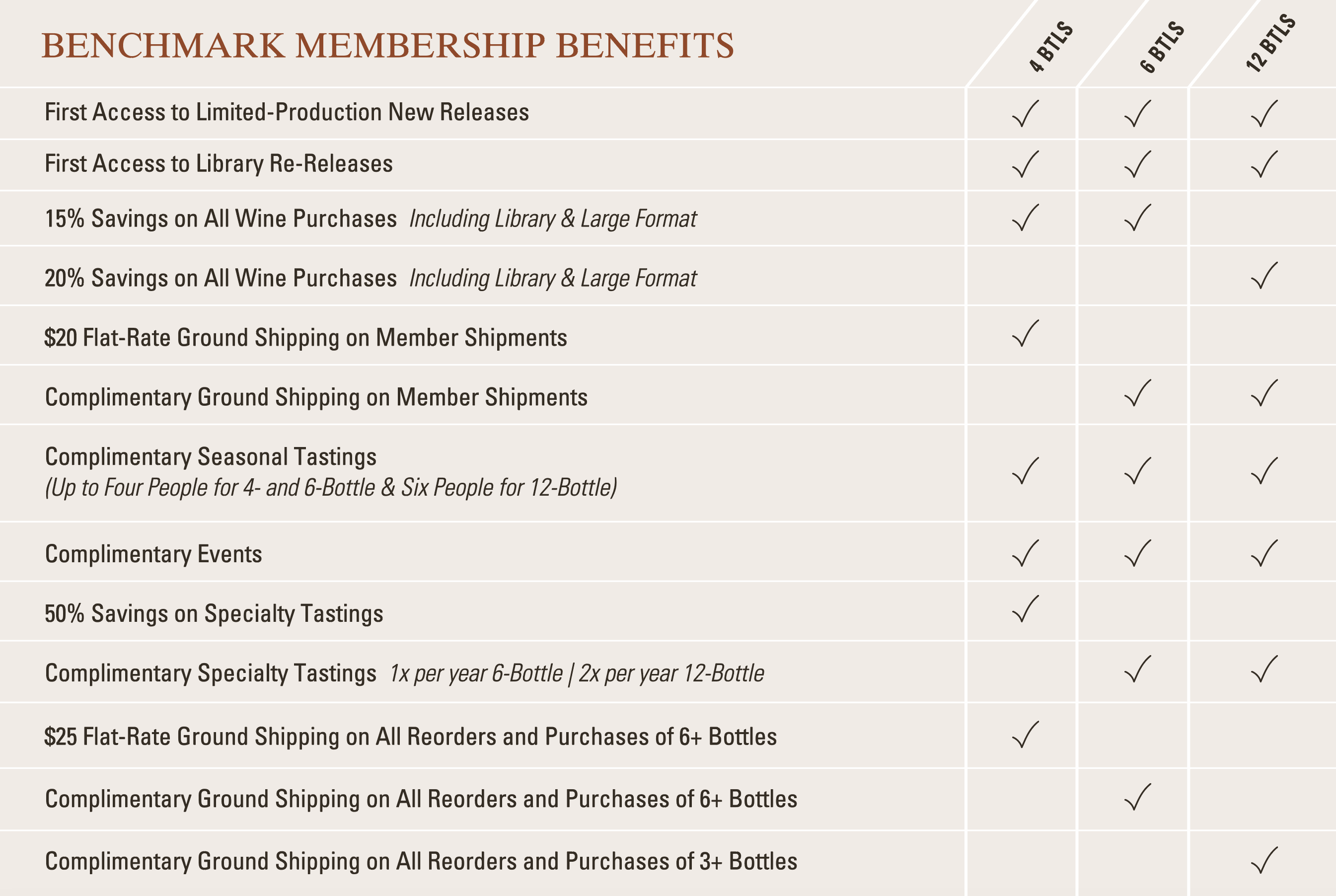 Cristom Vineyards Membership Benefits Comparison Grid